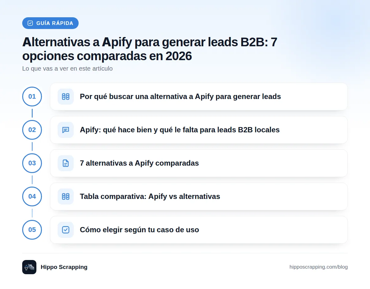 Guía rápida: Por qué buscar una alternativa a Apify para generar leads · Apify: qué hace bien y qué le falta para leads B2B locales · 7 alternativas a Apify comparadas · Tabla comparativa: Apify vs alternativas · Cómo elegir según tu caso de uso