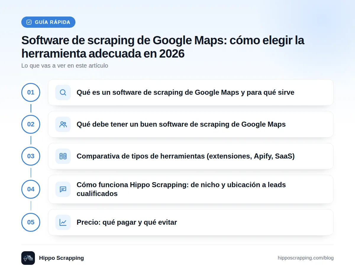 Guía rápida: Qué es un software de scraping de Google Maps y para qué sirve · Qué debe tener un buen software de scraping de Google Maps · Comparativa de tipos de herramientas (extensiones, Apify, SaaS) · Cómo funciona Hippo Scrapping: de nicho y ubicación a leads cualificados · Precio: qué pagar y qué evitar